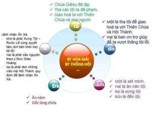 Các Bí tích của Hội Thánh Công Giáo BT Hoa Giai