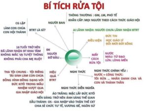 Các Bí tích của Hội Thánh Công Giáo BT Rua Toi