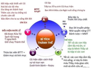 Các Bí tích của Hội Thánh Công Giáo BT Thanh The