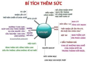 Các Bí tích của Hội Thánh Công Giáo BT Them Suc