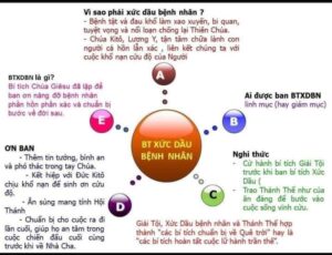 Các Bí tích của Hội Thánh Công Giáo BT xuc dau BN